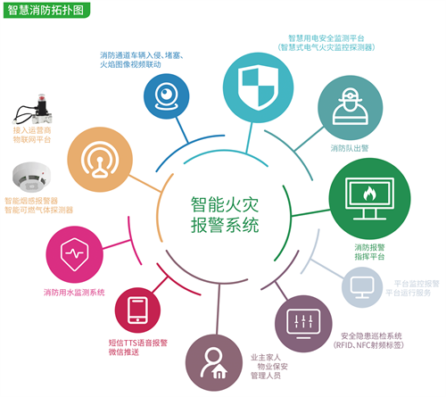 智能火災(zāi)報(bào)警系統(tǒng)